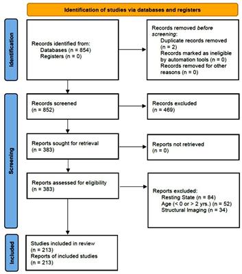 Task-based functional neuroimaging in infants: a systematic review